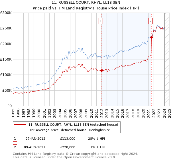 11, RUSSELL COURT, RHYL, LL18 3EN: Price paid vs HM Land Registry's House Price Index
