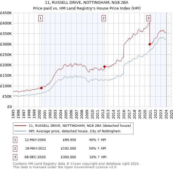 11, RUSSELL DRIVE, NOTTINGHAM, NG8 2BA: Price paid vs HM Land Registry's House Price Index