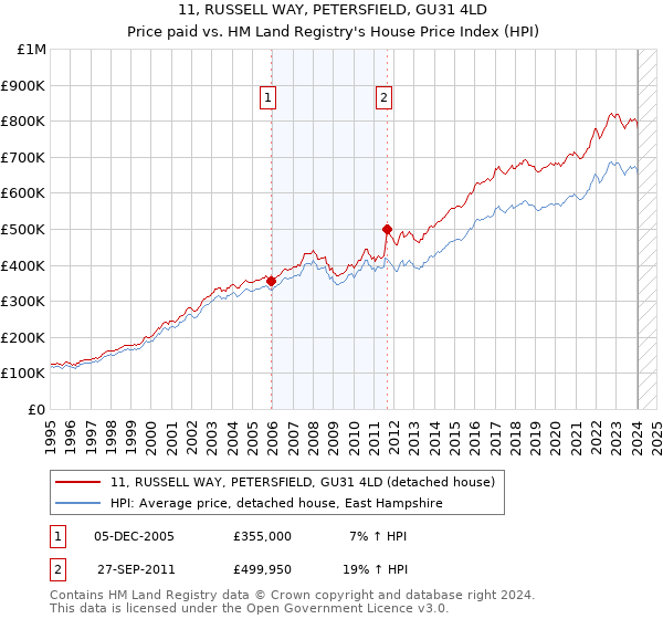 11, RUSSELL WAY, PETERSFIELD, GU31 4LD: Price paid vs HM Land Registry's House Price Index