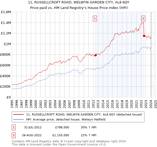 11, RUSSELLCROFT ROAD, WELWYN GARDEN CITY, AL8 6QY: Price paid vs HM Land Registry's House Price Index