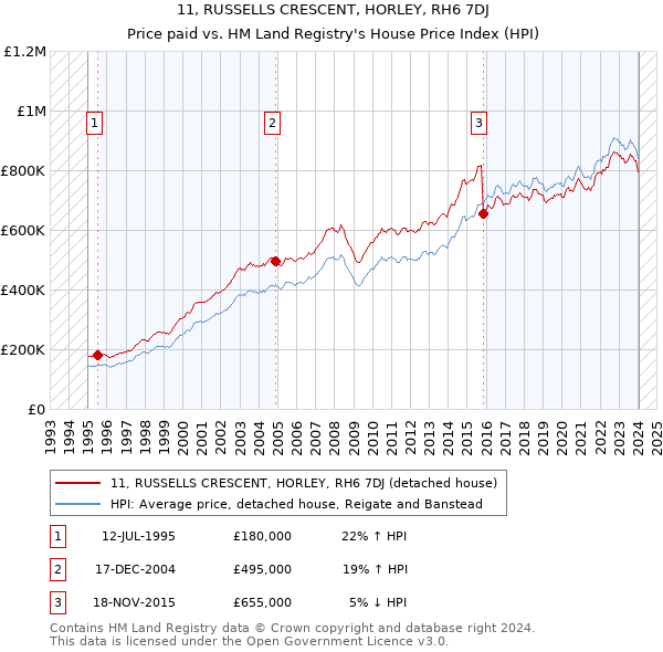 11, RUSSELLS CRESCENT, HORLEY, RH6 7DJ: Price paid vs HM Land Registry's House Price Index