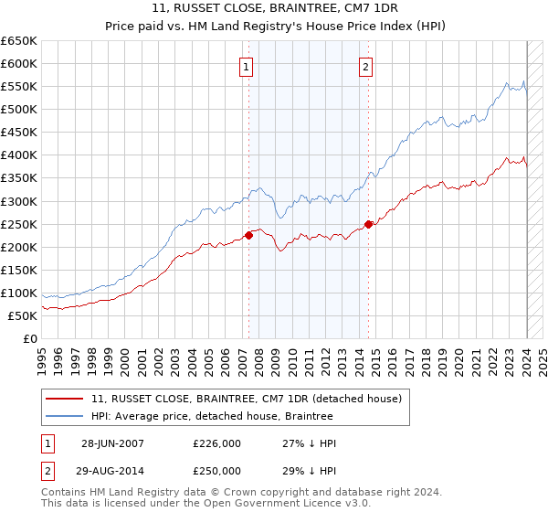 11, RUSSET CLOSE, BRAINTREE, CM7 1DR: Price paid vs HM Land Registry's House Price Index