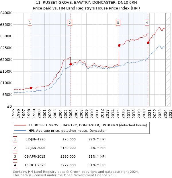 11, RUSSET GROVE, BAWTRY, DONCASTER, DN10 6RN: Price paid vs HM Land Registry's House Price Index