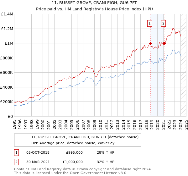 11, RUSSET GROVE, CRANLEIGH, GU6 7FT: Price paid vs HM Land Registry's House Price Index