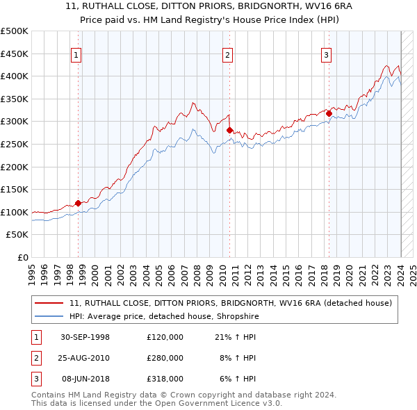 11, RUTHALL CLOSE, DITTON PRIORS, BRIDGNORTH, WV16 6RA: Price paid vs HM Land Registry's House Price Index