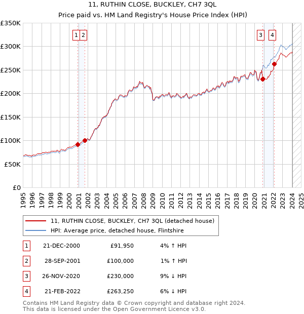 11, RUTHIN CLOSE, BUCKLEY, CH7 3QL: Price paid vs HM Land Registry's House Price Index