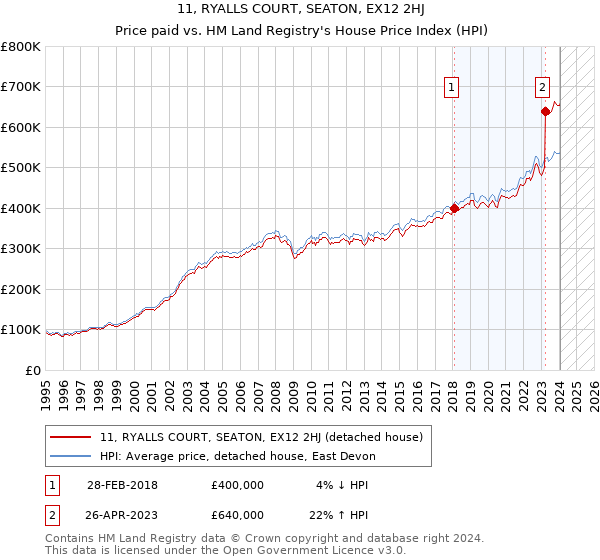 11, RYALLS COURT, SEATON, EX12 2HJ: Price paid vs HM Land Registry's House Price Index