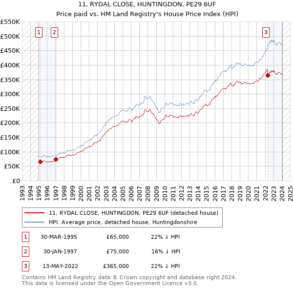 11, RYDAL CLOSE, HUNTINGDON, PE29 6UF: Price paid vs HM Land Registry's House Price Index