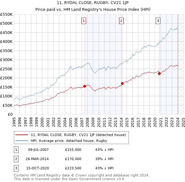 11, RYDAL CLOSE, RUGBY, CV21 1JP: Price paid vs HM Land Registry's House Price Index