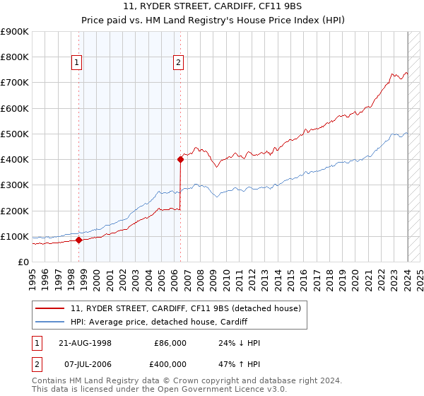 11, RYDER STREET, CARDIFF, CF11 9BS: Price paid vs HM Land Registry's House Price Index
