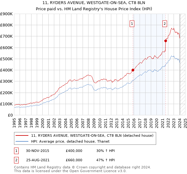 11, RYDERS AVENUE, WESTGATE-ON-SEA, CT8 8LN: Price paid vs HM Land Registry's House Price Index