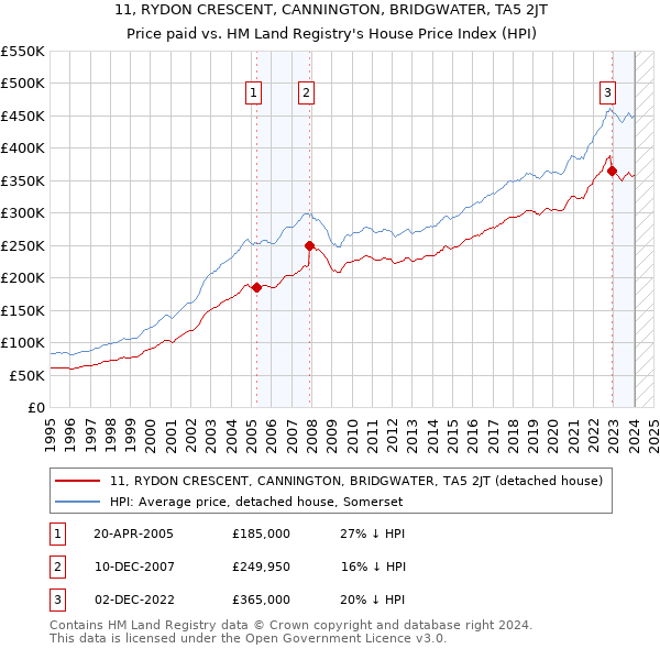 11, RYDON CRESCENT, CANNINGTON, BRIDGWATER, TA5 2JT: Price paid vs HM Land Registry's House Price Index