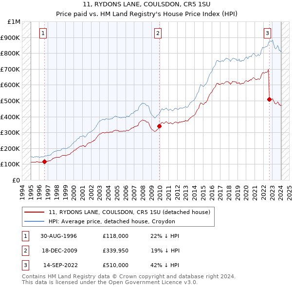 11, RYDONS LANE, COULSDON, CR5 1SU: Price paid vs HM Land Registry's House Price Index