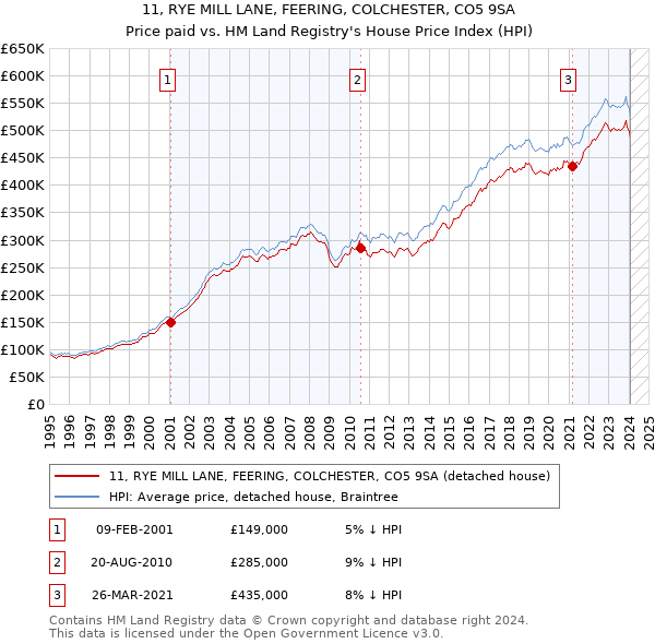 11, RYE MILL LANE, FEERING, COLCHESTER, CO5 9SA: Price paid vs HM Land Registry's House Price Index