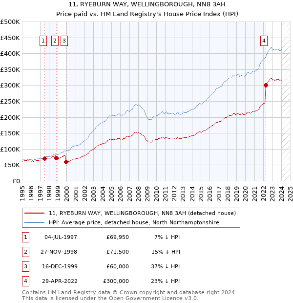 11, RYEBURN WAY, WELLINGBOROUGH, NN8 3AH: Price paid vs HM Land Registry's House Price Index