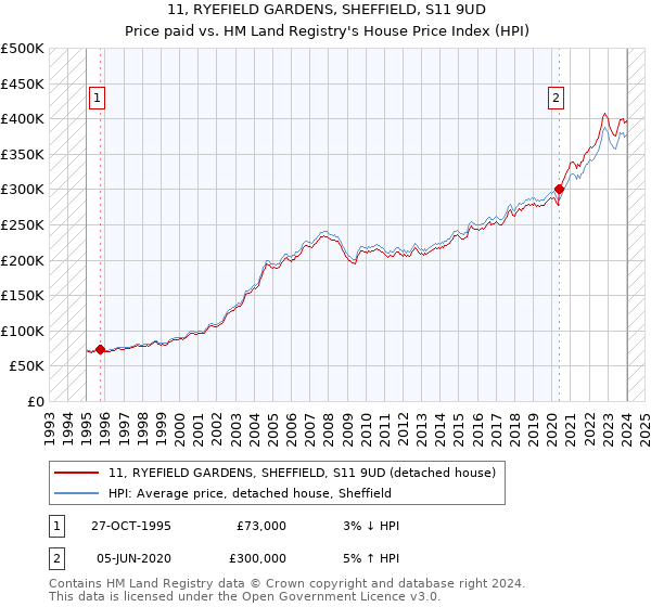 11, RYEFIELD GARDENS, SHEFFIELD, S11 9UD: Price paid vs HM Land Registry's House Price Index