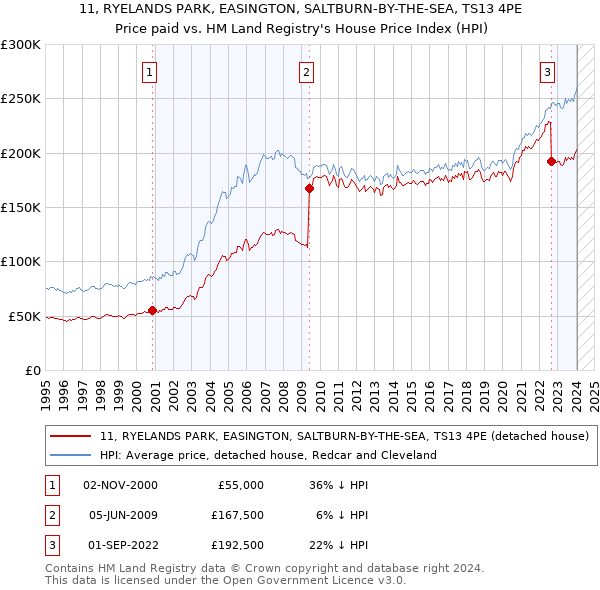 11, RYELANDS PARK, EASINGTON, SALTBURN-BY-THE-SEA, TS13 4PE: Price paid vs HM Land Registry's House Price Index