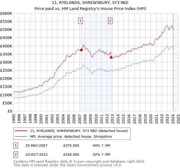 11, RYELANDS, SHREWSBURY, SY3 9BZ: Price paid vs HM Land Registry's House Price Index