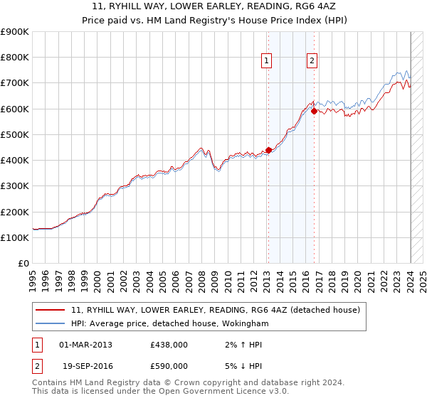 11, RYHILL WAY, LOWER EARLEY, READING, RG6 4AZ: Price paid vs HM Land Registry's House Price Index