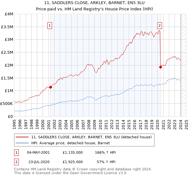 11, SADDLERS CLOSE, ARKLEY, BARNET, EN5 3LU: Price paid vs HM Land Registry's House Price Index