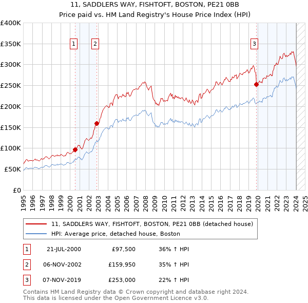 11, SADDLERS WAY, FISHTOFT, BOSTON, PE21 0BB: Price paid vs HM Land Registry's House Price Index