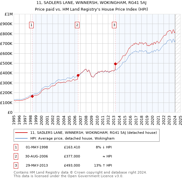 11, SADLERS LANE, WINNERSH, WOKINGHAM, RG41 5AJ: Price paid vs HM Land Registry's House Price Index