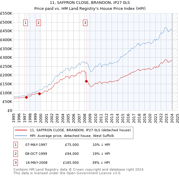 11, SAFFRON CLOSE, BRANDON, IP27 0LS: Price paid vs HM Land Registry's House Price Index