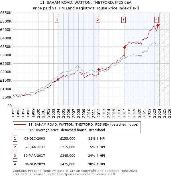 11, SAHAM ROAD, WATTON, THETFORD, IP25 6EA: Price paid vs HM Land Registry's House Price Index
