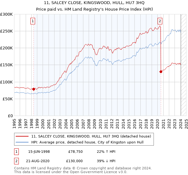 11, SALCEY CLOSE, KINGSWOOD, HULL, HU7 3HQ: Price paid vs HM Land Registry's House Price Index