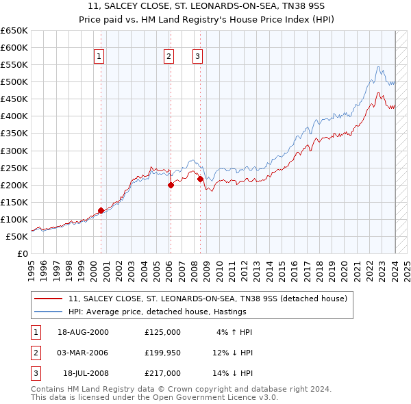 11, SALCEY CLOSE, ST. LEONARDS-ON-SEA, TN38 9SS: Price paid vs HM Land Registry's House Price Index