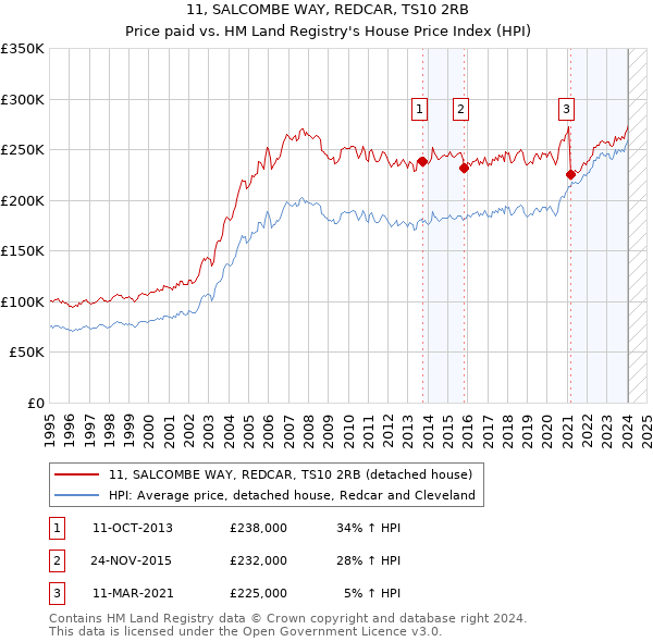 11, SALCOMBE WAY, REDCAR, TS10 2RB: Price paid vs HM Land Registry's House Price Index
