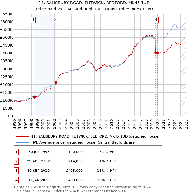 11, SALISBURY ROAD, FLITWICK, BEDFORD, MK45 1UD: Price paid vs HM Land Registry's House Price Index