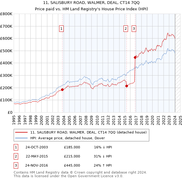 11, SALISBURY ROAD, WALMER, DEAL, CT14 7QQ: Price paid vs HM Land Registry's House Price Index