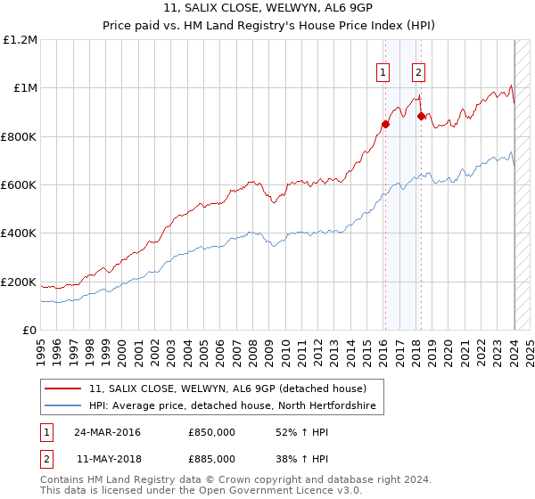 11, SALIX CLOSE, WELWYN, AL6 9GP: Price paid vs HM Land Registry's House Price Index