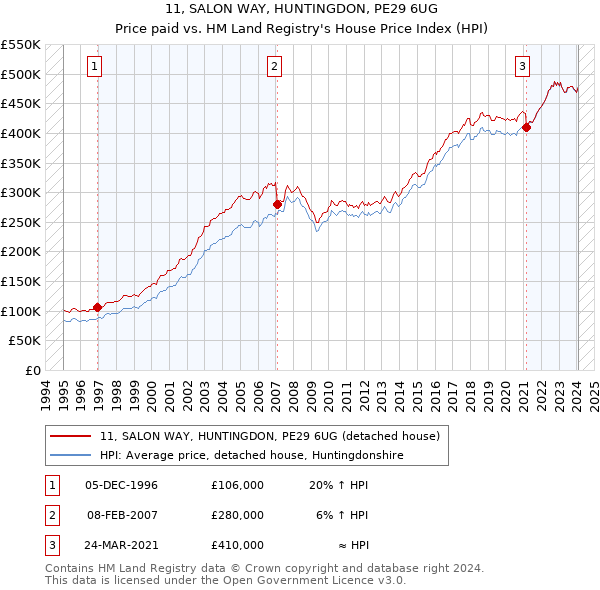 11, SALON WAY, HUNTINGDON, PE29 6UG: Price paid vs HM Land Registry's House Price Index