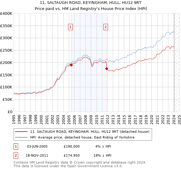 11, SALTAUGH ROAD, KEYINGHAM, HULL, HU12 9RT: Price paid vs HM Land Registry's House Price Index