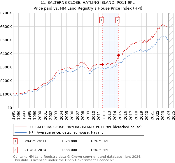 11, SALTERNS CLOSE, HAYLING ISLAND, PO11 9PL: Price paid vs HM Land Registry's House Price Index
