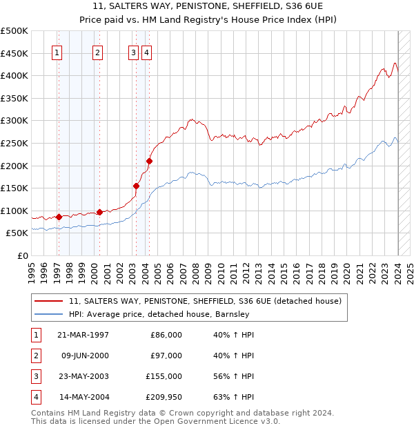 11, SALTERS WAY, PENISTONE, SHEFFIELD, S36 6UE: Price paid vs HM Land Registry's House Price Index