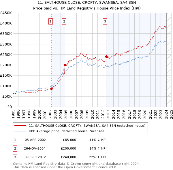 11, SALTHOUSE CLOSE, CROFTY, SWANSEA, SA4 3SN: Price paid vs HM Land Registry's House Price Index