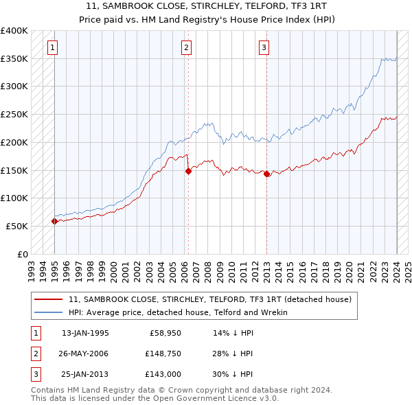 11, SAMBROOK CLOSE, STIRCHLEY, TELFORD, TF3 1RT: Price paid vs HM Land Registry's House Price Index