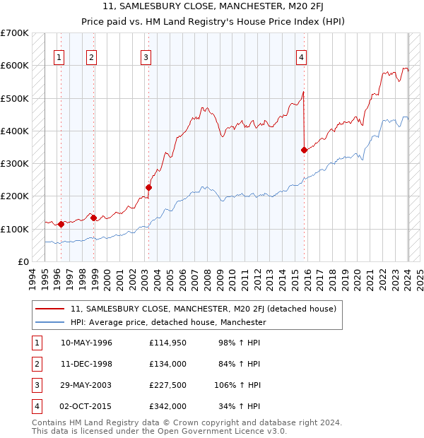 11, SAMLESBURY CLOSE, MANCHESTER, M20 2FJ: Price paid vs HM Land Registry's House Price Index