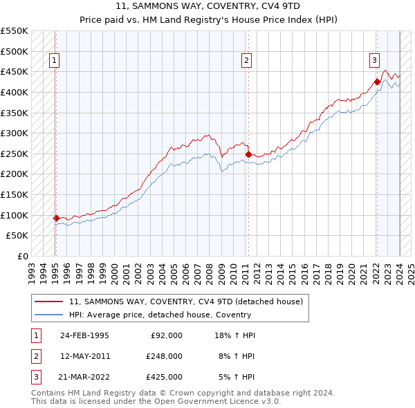 11, SAMMONS WAY, COVENTRY, CV4 9TD: Price paid vs HM Land Registry's House Price Index