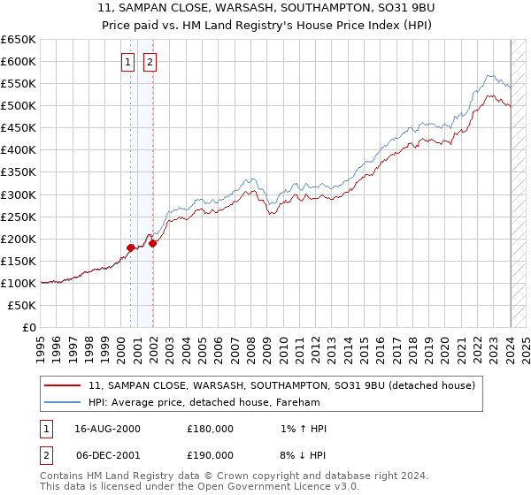 11, SAMPAN CLOSE, WARSASH, SOUTHAMPTON, SO31 9BU: Price paid vs HM Land Registry's House Price Index