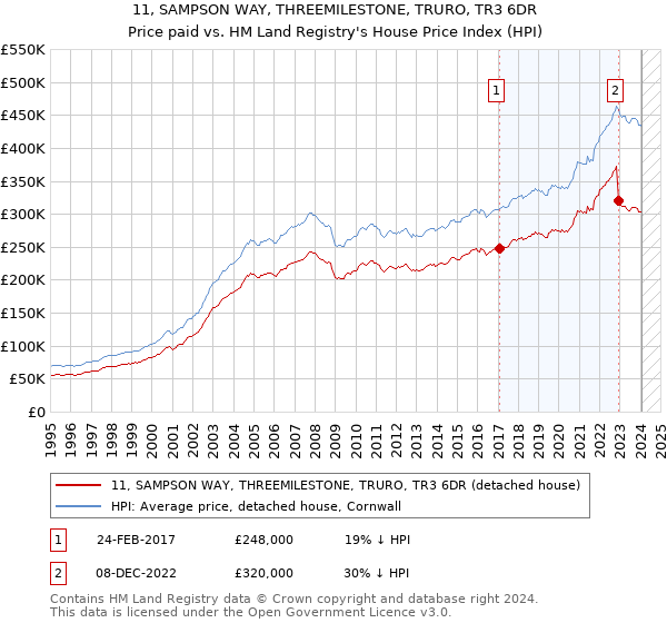 11, SAMPSON WAY, THREEMILESTONE, TRURO, TR3 6DR: Price paid vs HM Land Registry's House Price Index