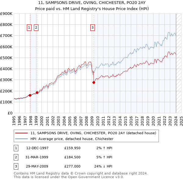 11, SAMPSONS DRIVE, OVING, CHICHESTER, PO20 2AY: Price paid vs HM Land Registry's House Price Index