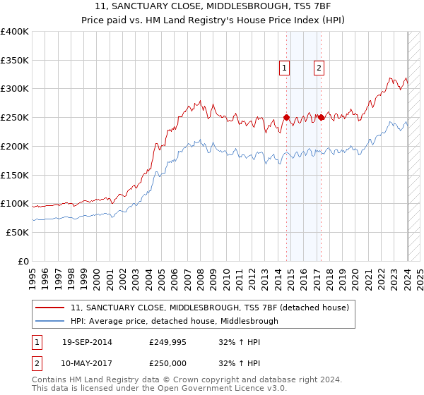 11, SANCTUARY CLOSE, MIDDLESBROUGH, TS5 7BF: Price paid vs HM Land Registry's House Price Index