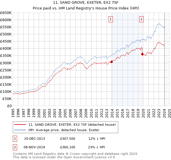 11, SAND GROVE, EXETER, EX2 7SF: Price paid vs HM Land Registry's House Price Index