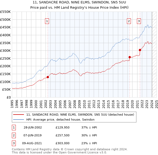 11, SANDACRE ROAD, NINE ELMS, SWINDON, SN5 5UU: Price paid vs HM Land Registry's House Price Index