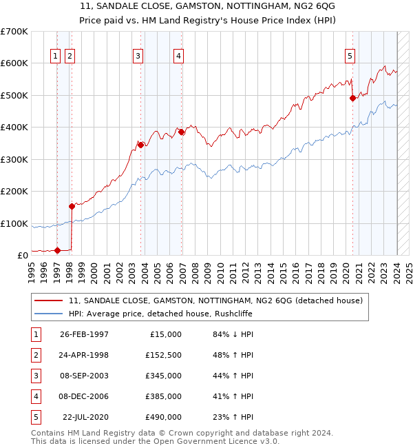 11, SANDALE CLOSE, GAMSTON, NOTTINGHAM, NG2 6QG: Price paid vs HM Land Registry's House Price Index