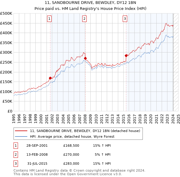 11, SANDBOURNE DRIVE, BEWDLEY, DY12 1BN: Price paid vs HM Land Registry's House Price Index